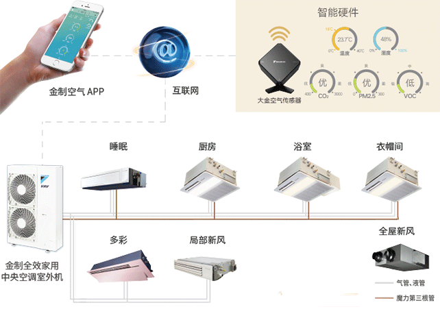 金制VRV 住宅用N系列