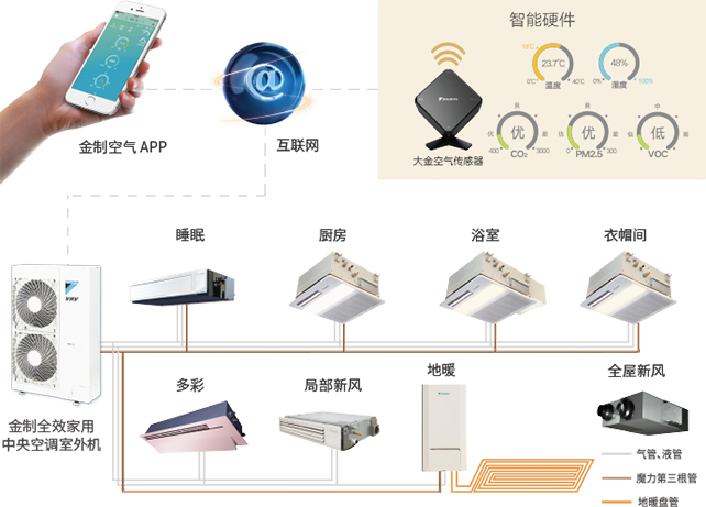 金制VRV 住宅用U系列